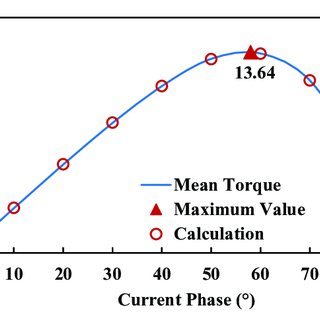 Figure 9. Average torque, calculation values vs. current phases when 50 A is applied.