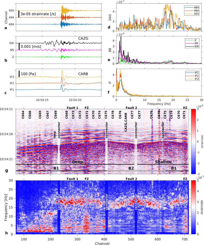 Explosion at Etna New South-East Crater (NSEC), September 5, 2018, at 10:54:11
a Strain rate from distributed acoustic sensing (DAS) records at channels 484 (blue), 494 (red) and 505 (yellow), corresponding to positions of infrasound sensors in (c). Fibre channel position accuracy ±3 m (Method: DAS interrogator, fibre optic cable and conventional sensor network characteristics). b. Velocity seismograms from broadband seismometer CAZG (Supplementary Table 3), near DAS channel 494. c Pressure records from infrasound sensors CARB-IF1, 2, 3. d Strain rate (a) spectra. e Ground velocity (b) spectra. f Pressure (c) spectra. g Strain rate record at the 710 DAS channels along the 1.3 km fibre around the explosion time. B1 and B2 are the two geographically distinct branches in Fig. 1. FZ: fault zone (~50 m width), at channels 315–340 (deep cable) and channels >700 (shallow cable). h Strain rate-frequency distribution along the cable. Note higher strain rate amplitudes at low frequencies 1–10 Hz (seismic signal) for branch B1 and at high frequencies 18–21 Hz (infrasound induced signal) for both branches.