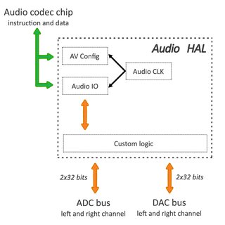 Block diagram of the VHDL author's Audio HAL module | Download ...