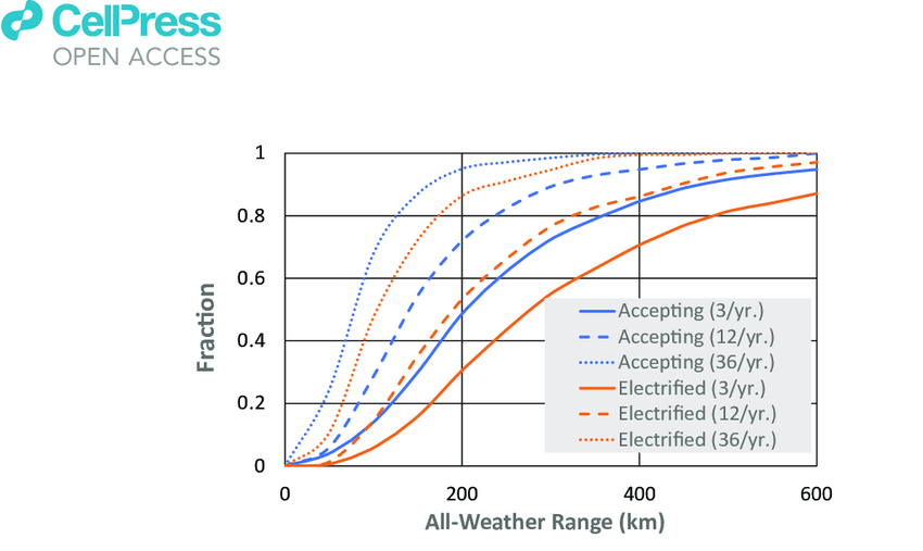 Acceptance electric vehicles as a function of range Blue curves
