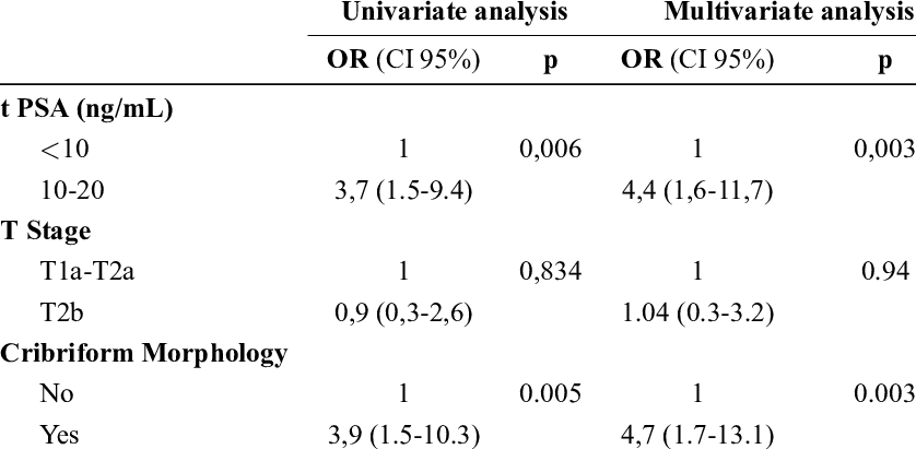 Univariate and multivariate logistic regression analysis of
