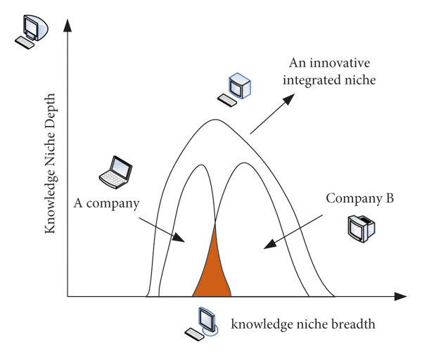 Knowledge niche after corporate innovation integration.