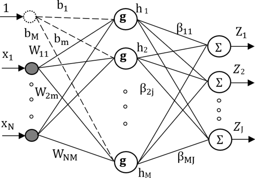 An example of ELM based-neural network with N inputs, M hidden neurons ...