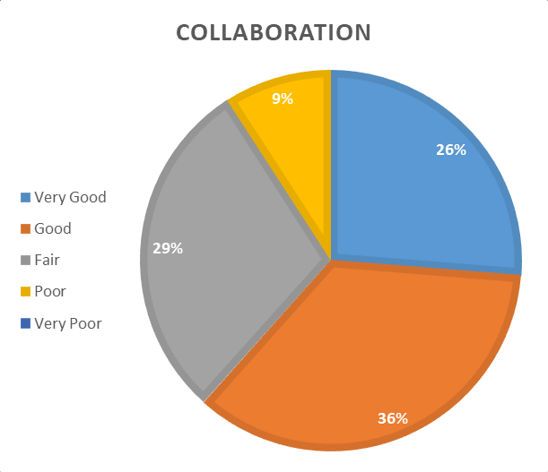 Collaboration Skills of Each Student Based on Figure 2 regarding the collaboration skills the highest percentage is in the good category with the total of 34 students namely 36%. Therefore, it can be concluded that from 34 students mostly has a good category. Whereas only 9% students from the total of 34 students that has a poor category. The collaboration skills are reviewed from 5 indicators namely responsibility, flexibility, value communication, compromise and contribution, presented in Table 8. Table 8. Collaboration Skills Ability Collaboration Skills Indicators Average Category Responsibility 50 Fair Flexibility 69.85 Good Value Communication 66.18 Good Compromise 61.76 Good Contribution 76.47 Good Average 64.85 Good