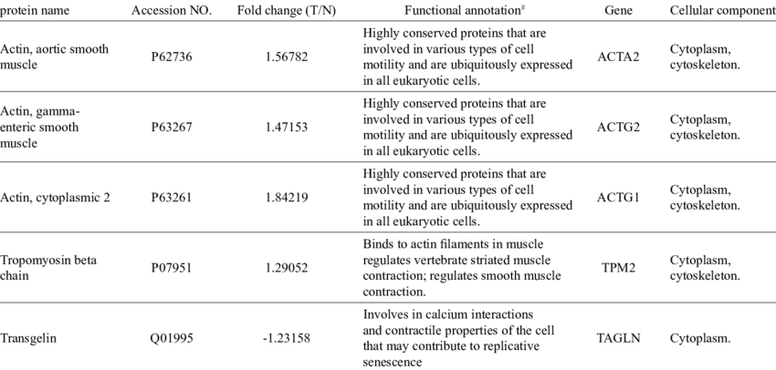 Identification Results Of Proteins Expressed In Obstructive Jaundice Vs Non Jaundice 