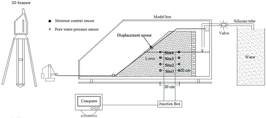 Schematic drawing of the groundwater uplift test flume setup. Source ...