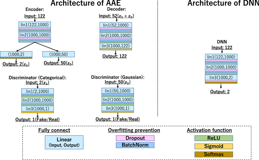 Architecture of the AAE and DNN