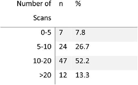 Number of scans performed (average). | Download Scientific Diagram