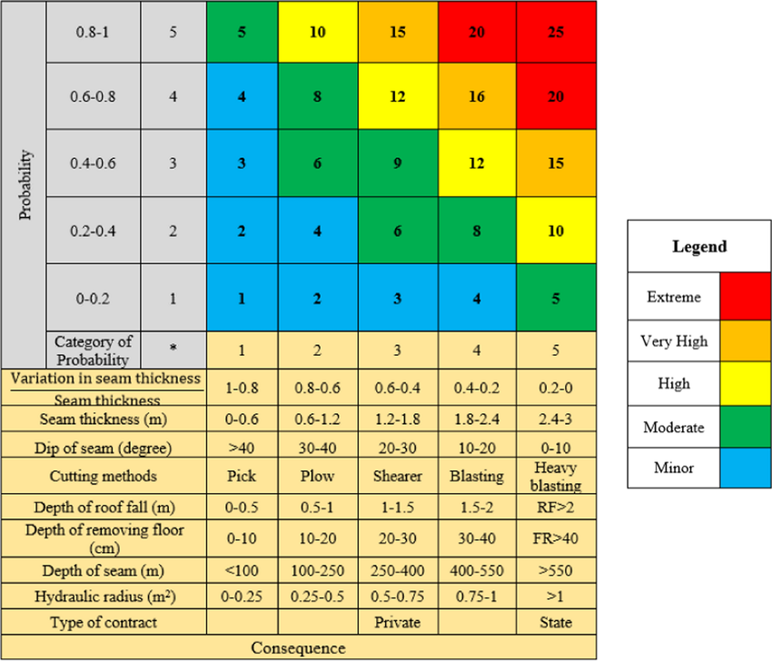 The suggested risk matrix of OSD | Download Scientific Diagram