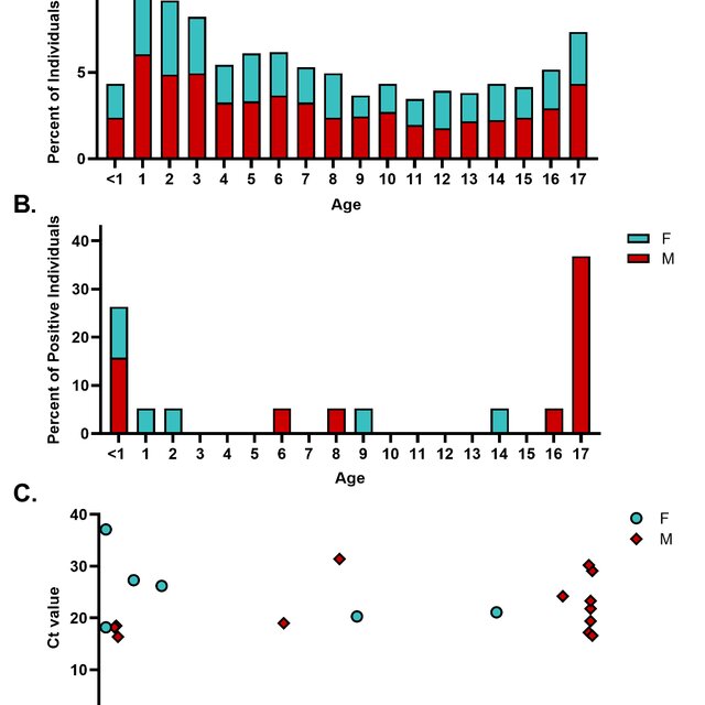 Mpox Results By Age And Sex In The Pediatric Cohort A Age Download Scientific Diagram