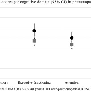 Comparison performance cognitive domains between early‐premenopausal RRSO (RRSO ≤40 years) versus later‐premenopausal RRSO (RRSO 41–45 years). The z‐scores are age‐corrected and describe the score's relation to the mean in a group of scores, with 0 being the mean of the group and 1 or −1 being 1 standard deviation above or below the mean, respectively. CI, confidence interval; RRSO, risk‐reducing salpingo‐oophorectomy.
