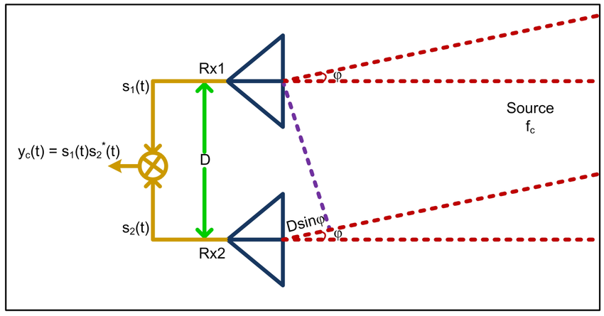 The interferometric radar schematic diagram.