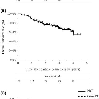 Fig. 1. Survival curves of PT for P-OM. (A) LC rate of all data. (B) OS rate of all data. (C) LC rates of PBT and C-ion RT.