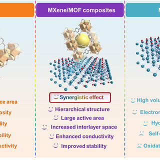 PDF) Metal–Organic Frameworks Meet MXene: New Opportunities for 