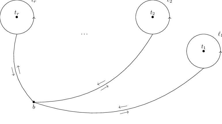 The simple loops ℓi's around the critical points represent a basis of the homotopy group π1(C \ Σ, b).