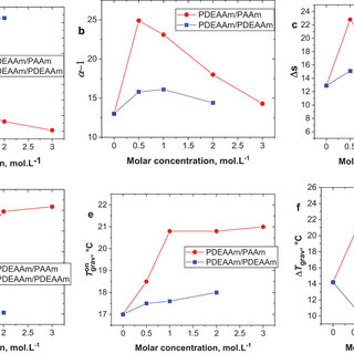 Parameters characterizing deswelling of PDEAAm/PAAm and PDEAAm/PDEAAm hydrogels in dependence on molar concentration of AAm and DEAAm in the reaction mixture, respectively: enthalpy ΔH grav (a), low-temperature limit of the swelling ratio α − 1 (b), extent of deswelling Δs (c), the ratio of the mass of permanently bound water to the total mass of water contained in a fully swollen network γ (d), onset transition temperature T grav on {T}_{{\rm{grav}}}^{{\rm{on}}} (e), and the width of transition ΔT grav (f).