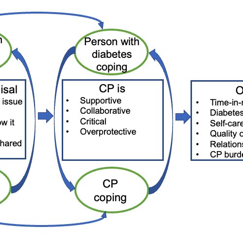 Dyadic Coping Process Affected By Share Plus Intervention CP Care Partner Q640 