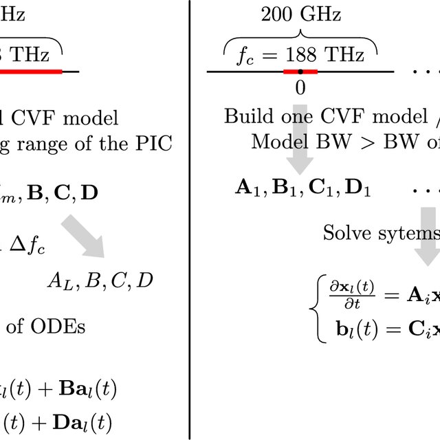 Example of the wideband baseband macromodeling framework (left) and the ...