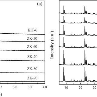 Small angle (a) and wide angle (b) X‐ray diffraction (XRD) spectra of samples.