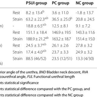 PDF) Pelvic floor parameters predict postpartum stress urinary