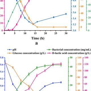 a pH, ethanol, bacterial, and glucose concentrations during ethanol fermentation using the decolorized enzymatic hydrolysate. b pH, D-lactic acid, bacterial, and glucose concentrations during D-lactic acid fermentation using the decolorized enzymatic hydrolysate