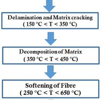 Measuring and improving fire resistance in composites