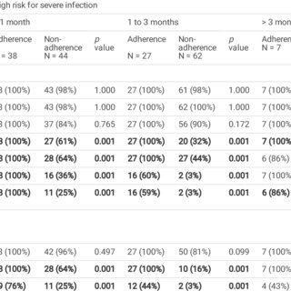 Differences in testing and treatment for high risk of severe infection