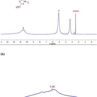 (a) ¹H‐NMR and (b) ¹¹B‐NMR NMR profiles of the BVN. [Color figure can be viewed at wileyonlinelibrary.com]