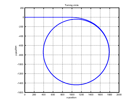 Loop Shaping for tuning PD controller