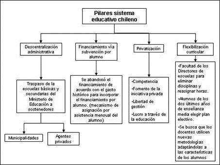 Pilares del sistema educacional Chileno. | Download Scientific Diagram