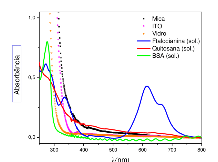 Espectros de absorção no UV-Vis. (A) padrão de eugenol; (B) padrão de