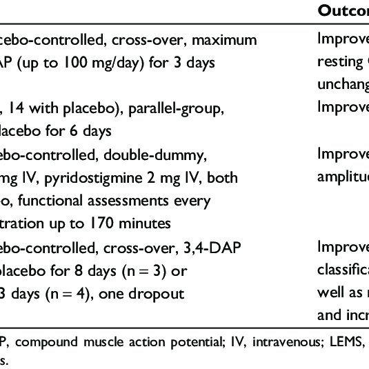 Randomized Placebo Controlled Trials With 3 4 Diaminopyridine In Download Table